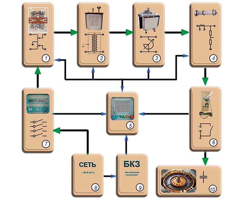 Функциональная схема резонансных испытательных установок УИГ-35/400
